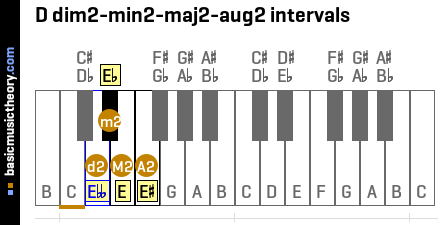 D dim2-min2-maj2-aug2 intervals