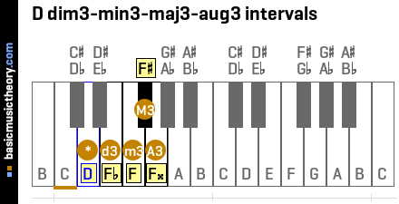 D dim3-min3-maj3-aug3 intervals
