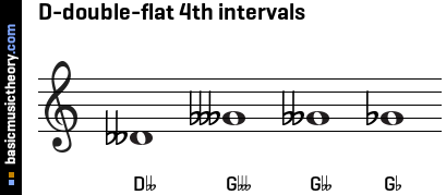D-double-flat 4th intervals