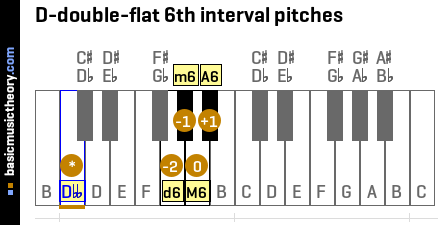 D-double-flat 6th interval pitches