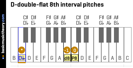 D-double-flat 8th interval pitches