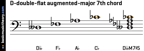 D-double-flat augmented-major 7th chord