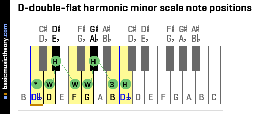 D-double-flat harmonic minor scale note positions