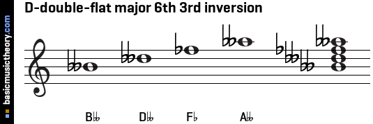 D-double-flat major 6th 3rd inversion