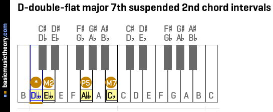 D-double-flat major 7th suspended 2nd chord intervals