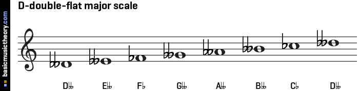 double flat major b chord in d flat minor