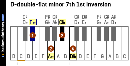 D-double-flat minor 7th 1st inversion
