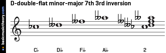 D-double-flat minor-major 7th 3rd inversion