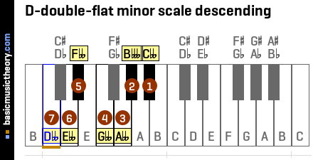 D-double-flat minor scale descending