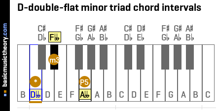 D-double-flat minor triad chord intervals