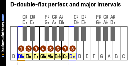 D-double-flat perfect and major intervals
