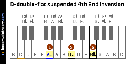 D-double-flat suspended 4th 2nd inversion