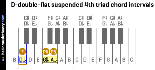 D-double-flat suspended 4th triad chord intervals