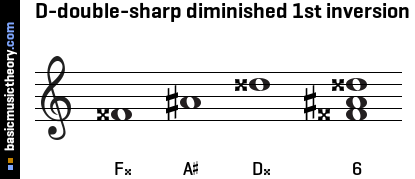 D-double-sharp diminished 1st inversion