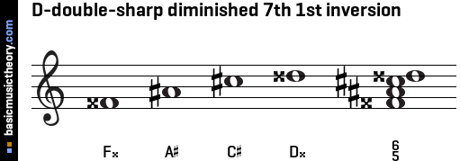 D-double-sharp diminished 7th 1st inversion