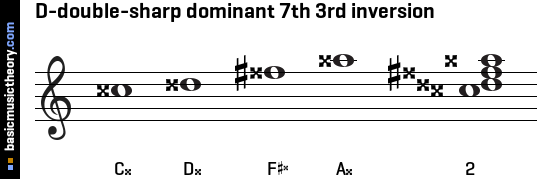 D-double-sharp dominant 7th 3rd inversion