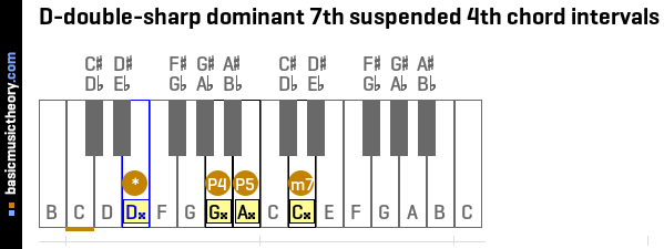 D-double-sharp dominant 7th suspended 4th chord intervals