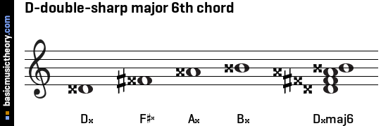D-double-sharp major 6th chord