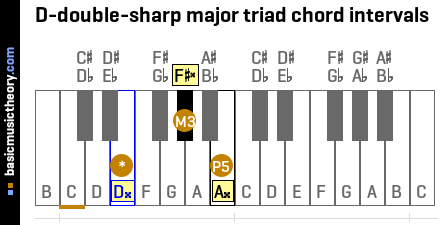 D-double-sharp major triad chord intervals
