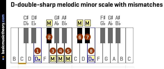 D-double-sharp melodic minor scale with mismatches