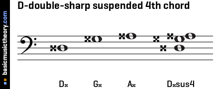 D-double-sharp suspended 4th chord