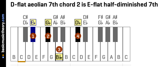 D-flat aeolian 7th chord 2 is E-flat half-diminished 7th