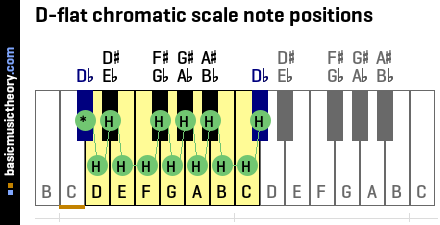 D-flat chromatic scale note positions