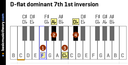 D-flat dominant 7th 1st inversion