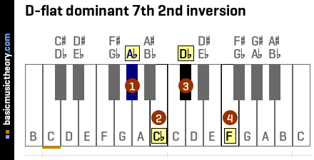 D-flat dominant 7th 2nd inversion