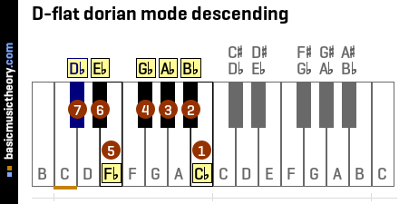 D-flat dorian mode descending
