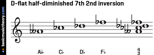 b flat half diminished 7th chord