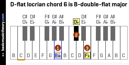 D-flat locrian chord 6 is B-double-flat major