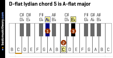 D-flat lydian chord 5 is A-flat major