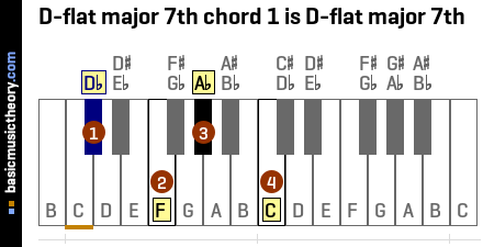 D-flat major 7th chord 1 is D-flat major 7th