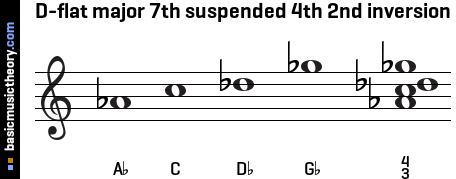 basicmusictheory.com: D-flat major 7th suspended 4th chord
