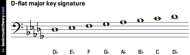 D-flat major key signature