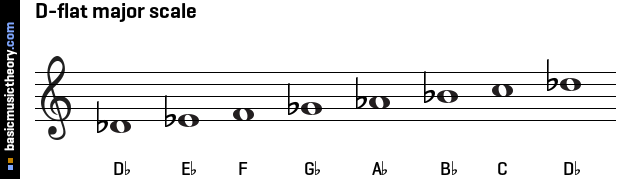 d flat major scale with whole and half treble clef g flat major scale with whole and half bass clef