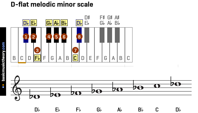 d-flat-melodic-minor-scale