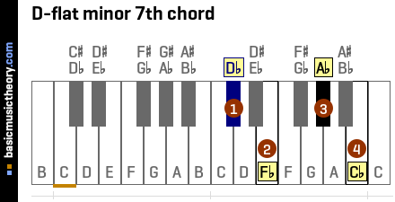 e flat minor 7 chord