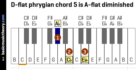 D-flat phrygian chord 5 is A-flat diminished