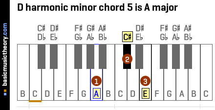 D harmonic minor chord 5 is A major