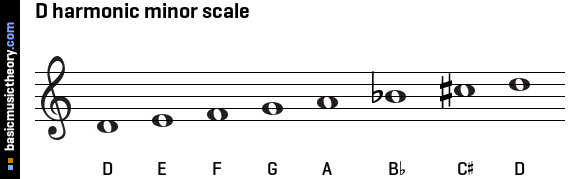 basicmusictheory-d-harmonic-minor-scale