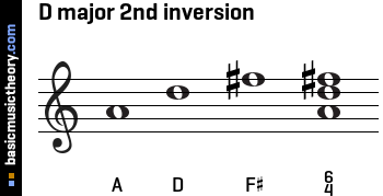 D major 2nd inversion