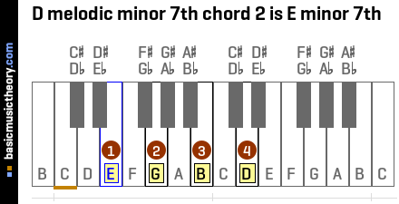 D melodic minor 7th chord 2 is E minor 7th