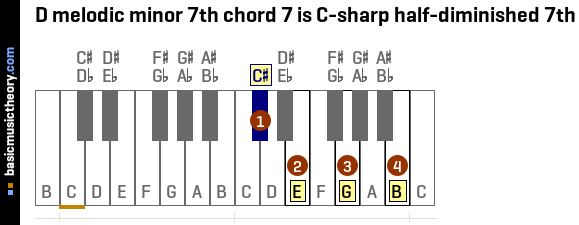 D melodic minor 7th chord 7 is C-sharp half-diminished 7th