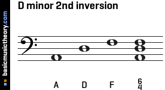 D minor 2nd inversion