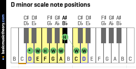 D minor scale note positions