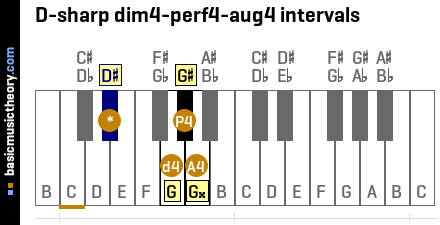 D-sharp dim4-perf4-aug4 intervals