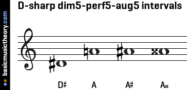 D-sharp dim5-perf5-aug5 intervals