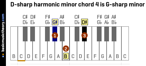 D-sharp harmonic minor chord 4 is G-sharp minor